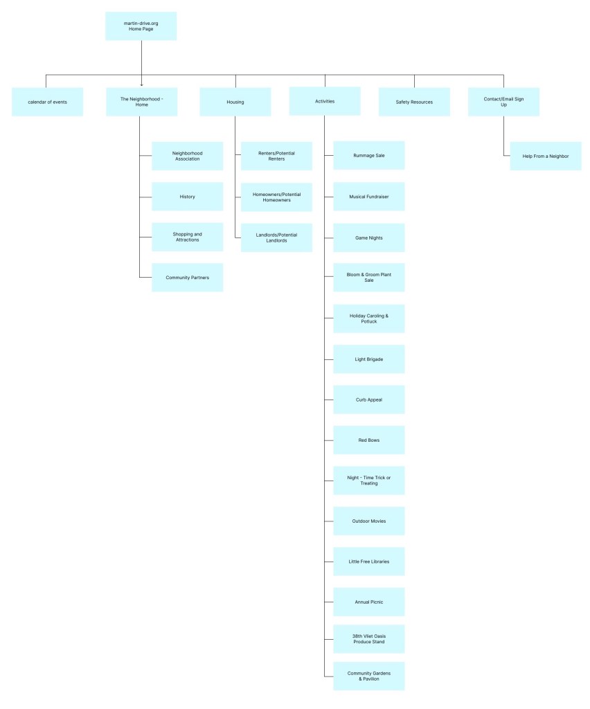 Site map for the current Martin Drive Neighborhood Association website