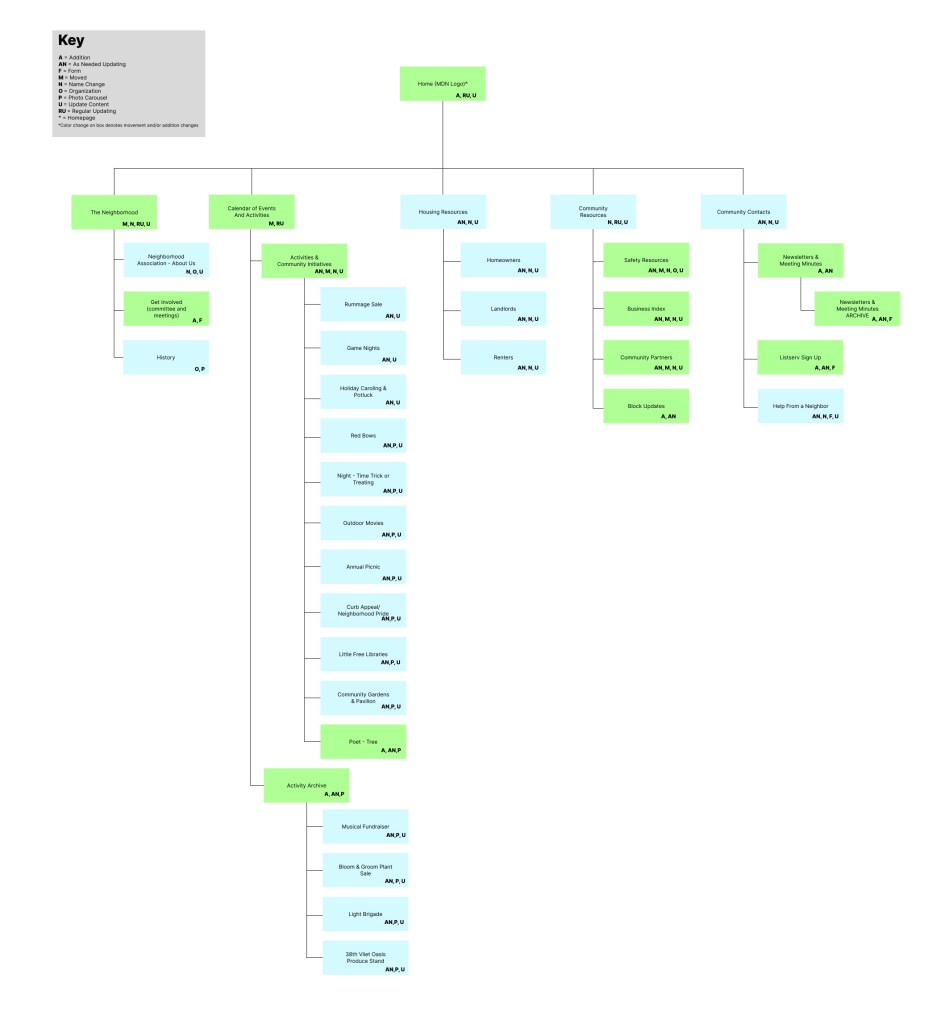 Site map for the new Martin Drive Neighborhood Association website