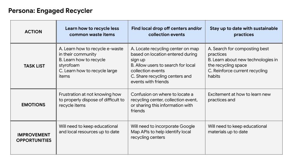 User Journey Map - Engaged Recycler